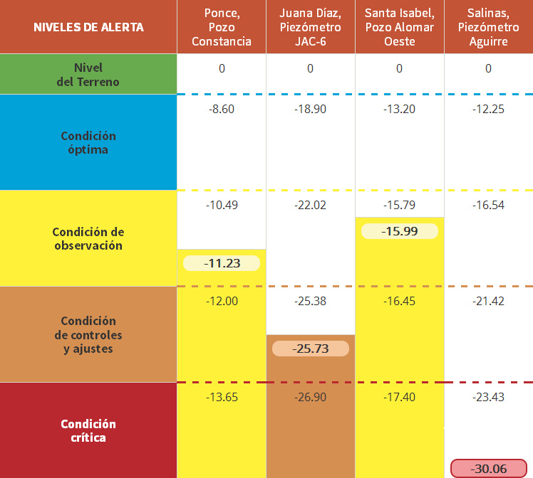 Niveles Acuíferos uña